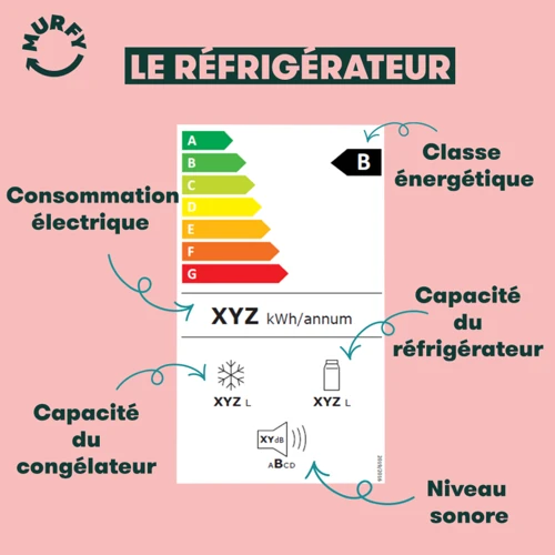 3. Comment Lire L'Étiquette Énergétique?