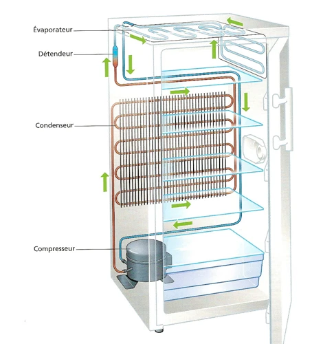 Comment Fonctionne Un Réfrigérateur ?