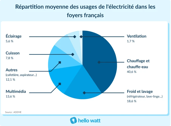 Facteurs Influençant La Consommation Électrique