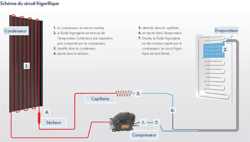 Le Cycle De Réfrigération