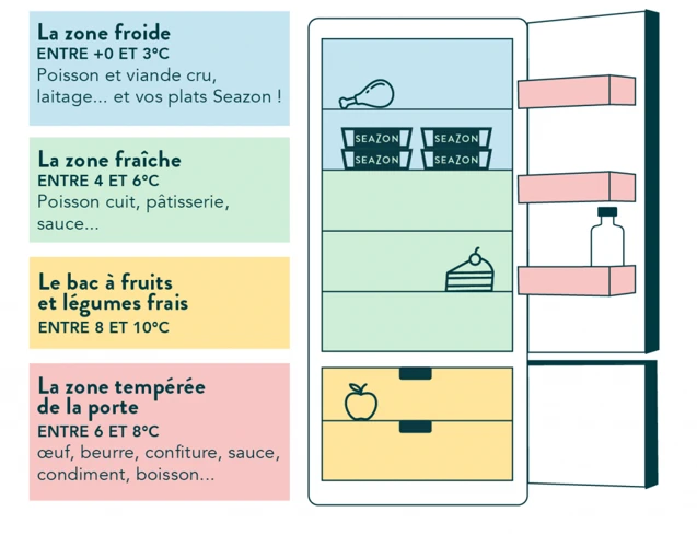 Les Différentes Zones De Température