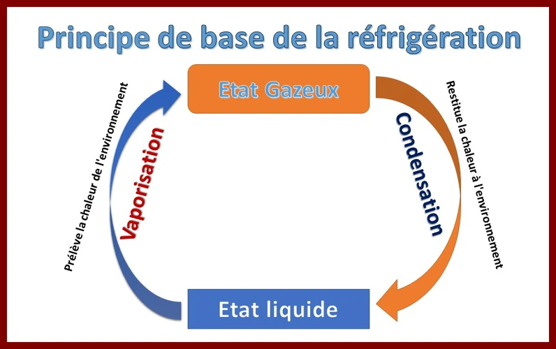 Principes De Base